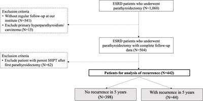 Risk factors of recurrent secondary hyperparathyroidism after adequate primary surgical treatment